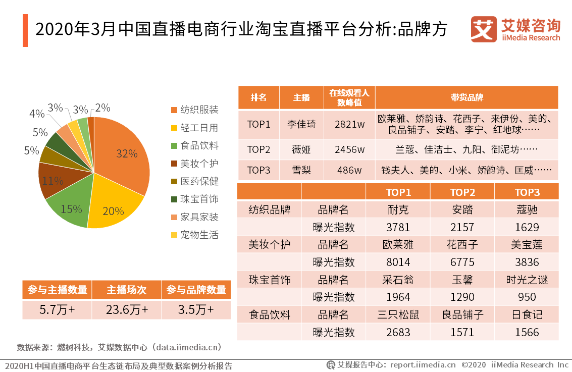 直播电商平台案例数据分析报告平台跨界入局成为行业新特点