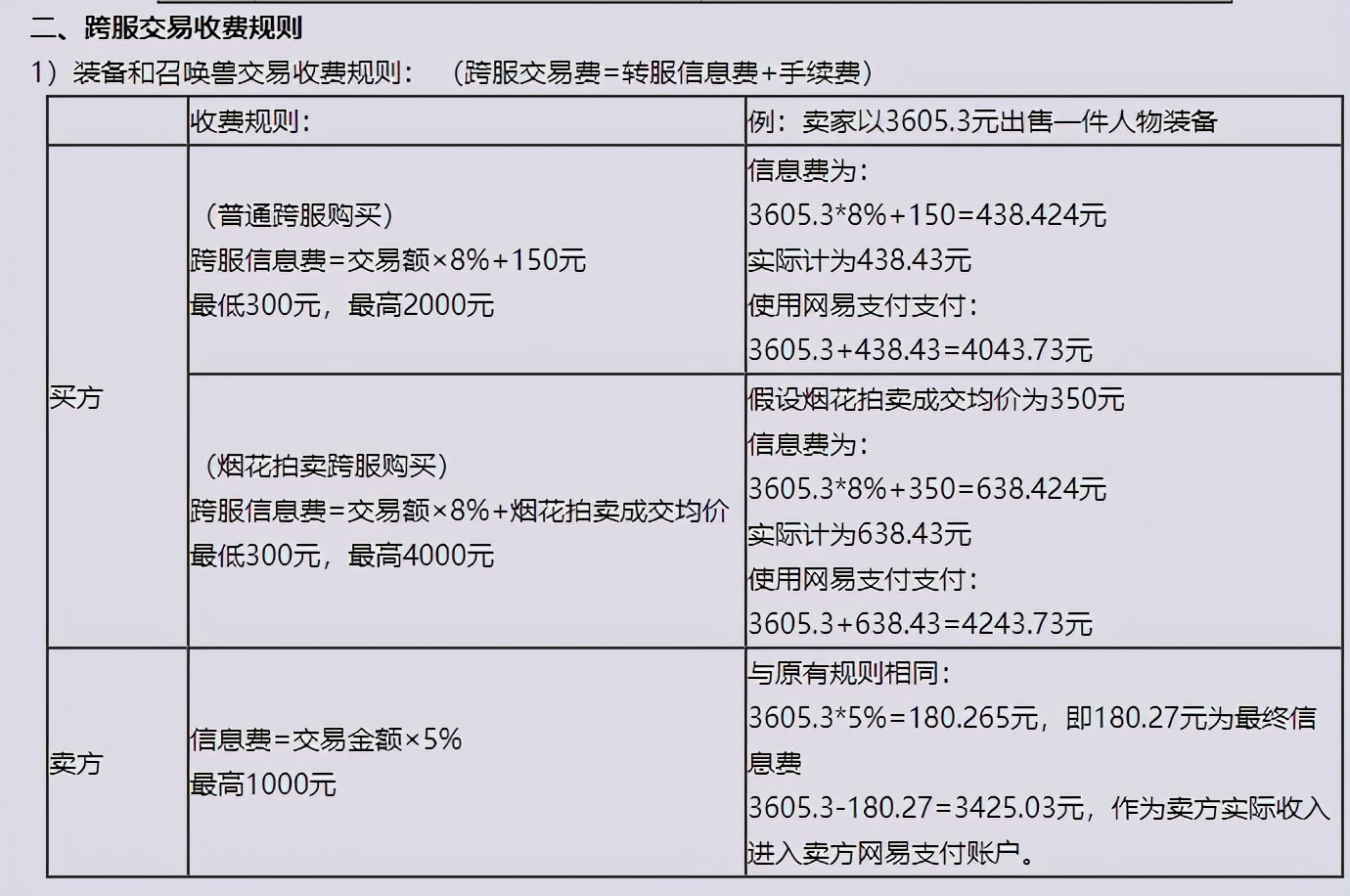 梦幻西游：藏宝阁体量有多大？商品价值25亿手续费是天文数字