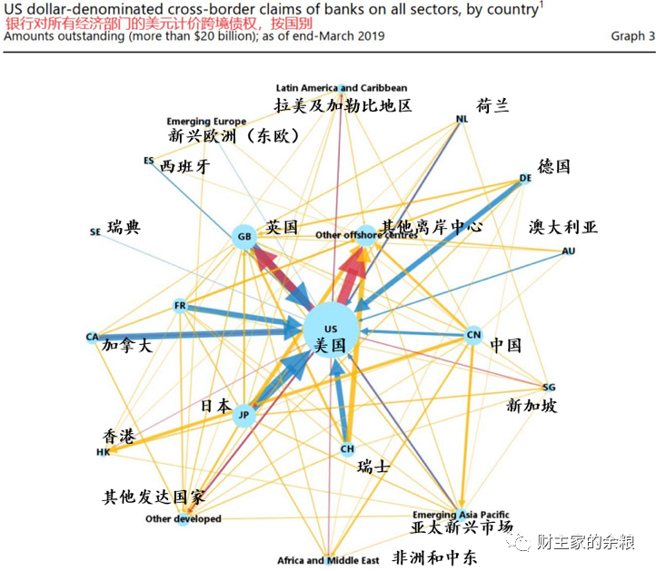 美国之外的美元有多少？