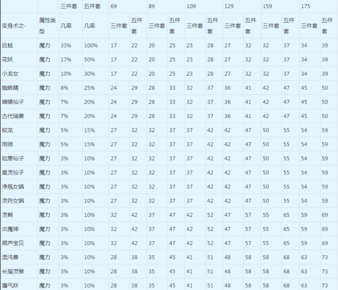 梦幻西游:法系如何选择动物套,魔力套top6变身技能分析