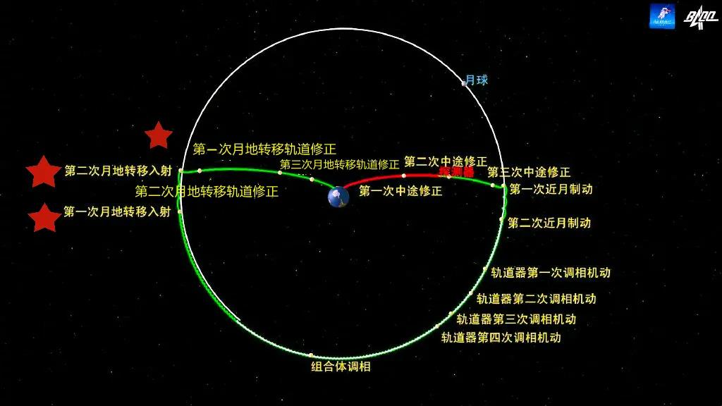 嫦娥五号完成首次月地转移轨道修正以助探测器顺利返回地球