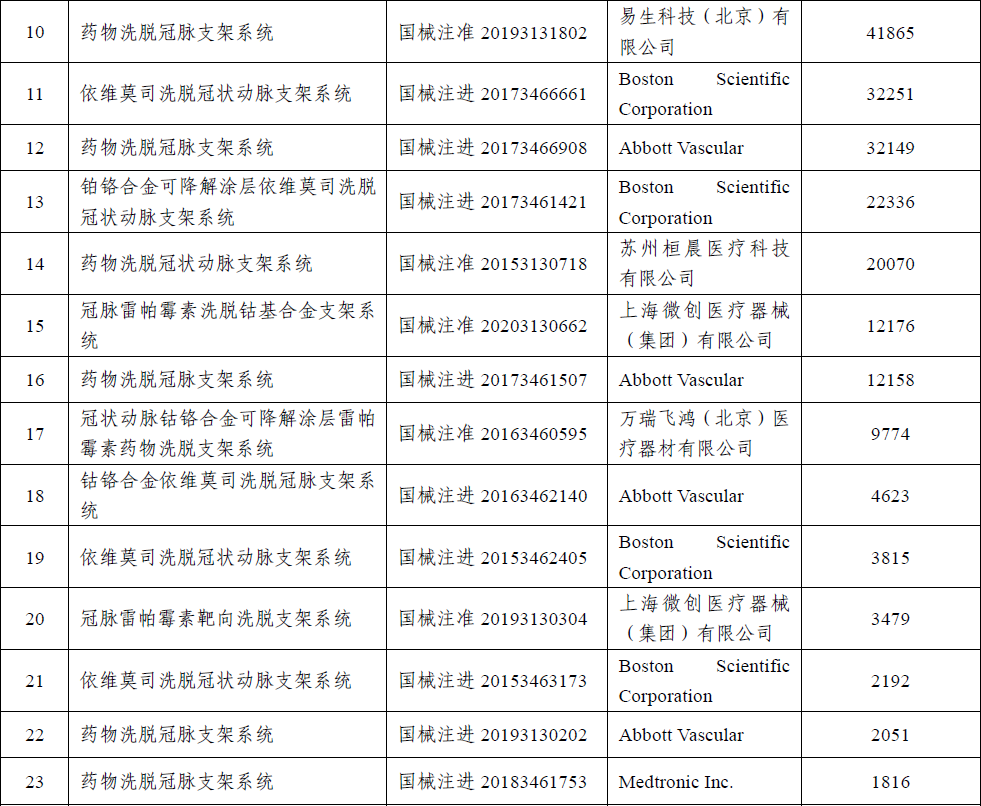 冠脉支架国采：10款中标产品不超千元，美敦力降幅最大达97%