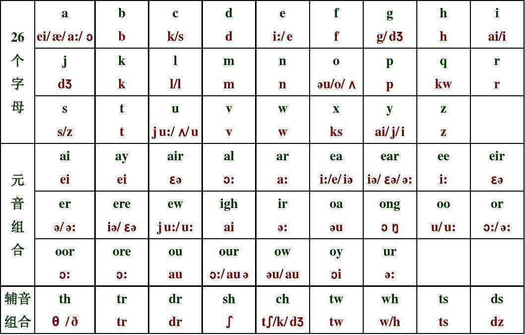 初中英语字母组合发音规律总结