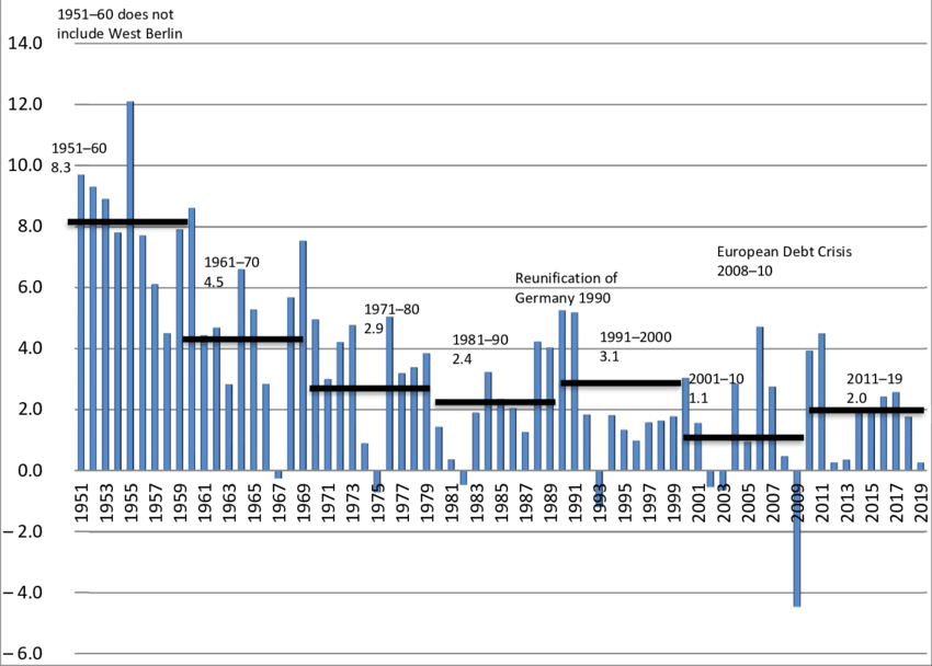 德国为何没有“失去20年”