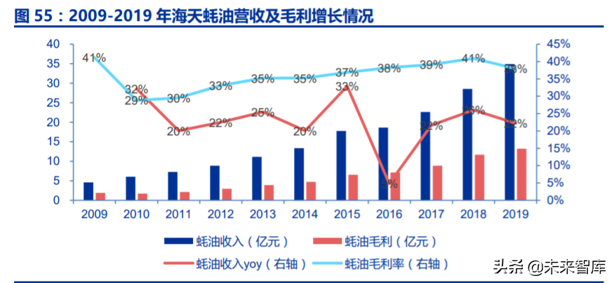 调味品行业深度报告：千调百味，精品长牛