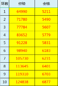 梦幻西游：暑假活动第3阶段环式任务——赏玩人间景攻略