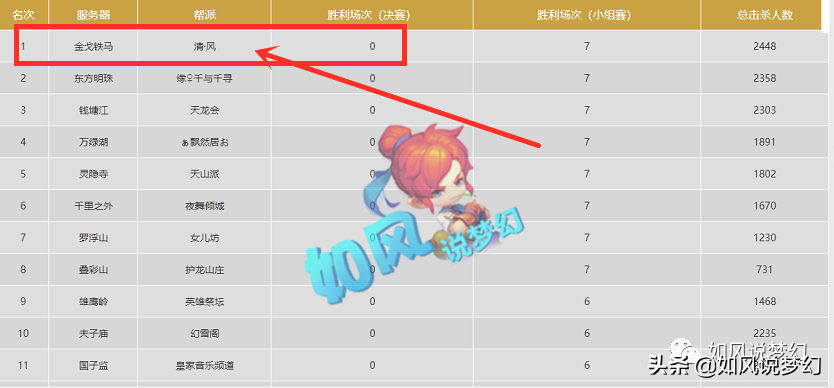 梦幻西游：浩文比武勇夺状元，梧桐&老王为“谜底电子厂”代言
