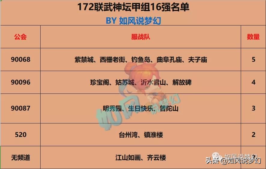 梦幻西游172联服战16强，杨洋率队出战，最少一轮26支队伍