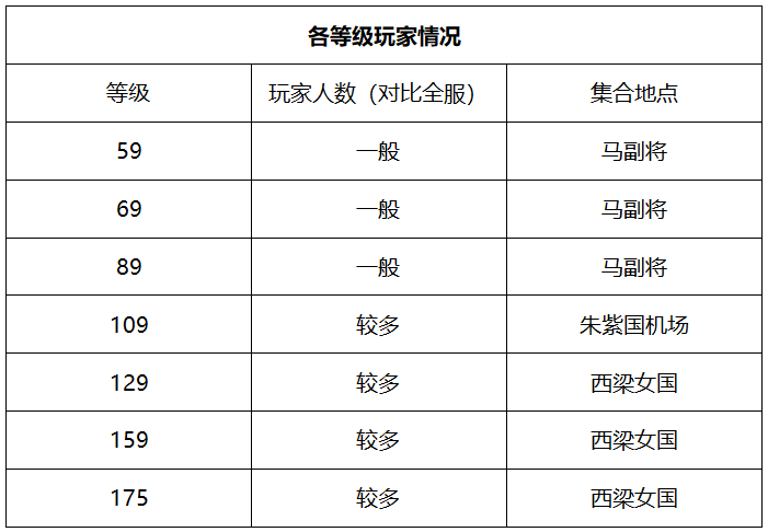 梦幻西游：「青秀山」精锐天团活跃区，低等级玩家的聚居地
