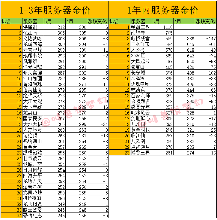 梦幻西游：大部分区梦幻币由涨转跌，沂水雪山成为跌价最狠的区