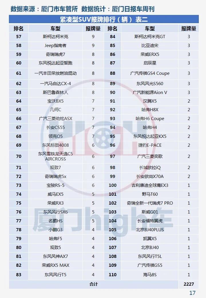 环比增长两成!2020年12月厦门车市销量报告
