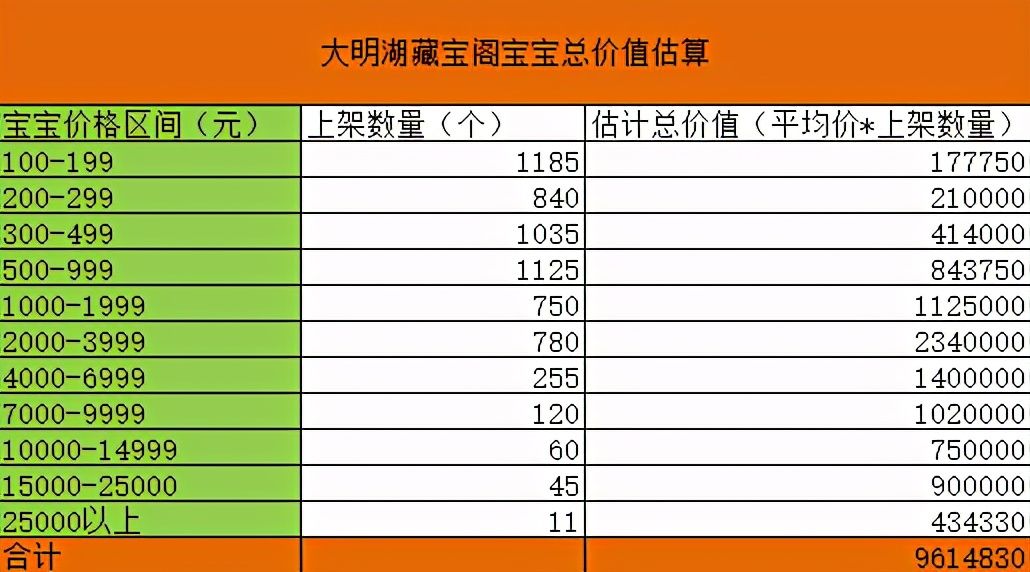 梦幻西游：藏宝阁体量有多大？商品价值25亿手续费是天文数字