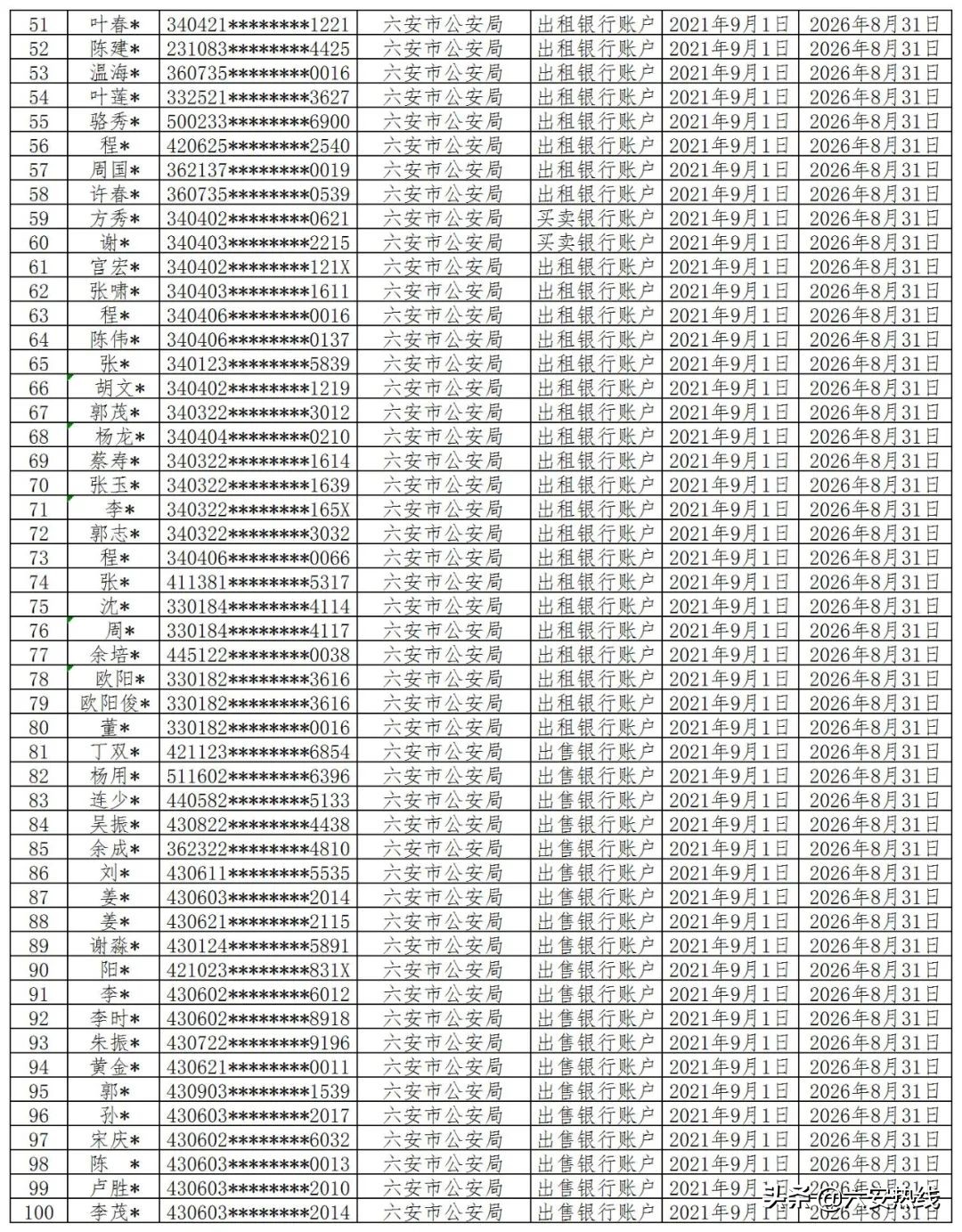 曝光六安市2021年第一至六批涉案银行卡手机卡惩戒人员名单