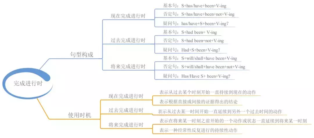 23张思维导图快速全面整理高中英语语法知识