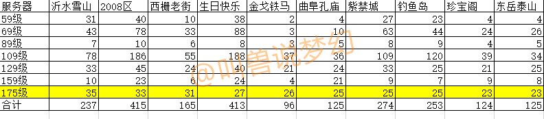 梦幻西游：统计全服133个区上架角色数据，告诉你详细玩家分布