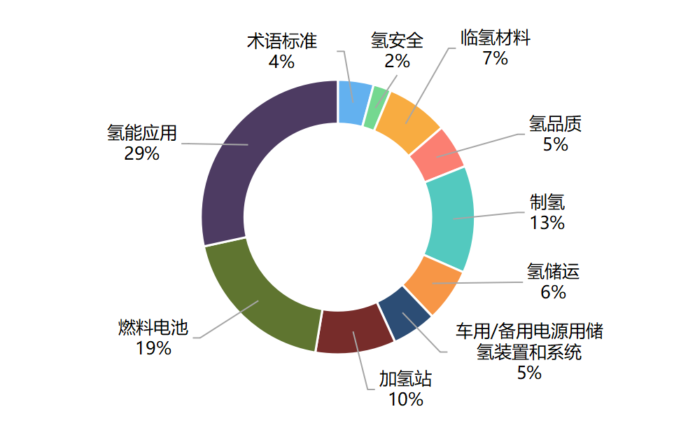 加快氢能技术标准体系建设支撑氢能产业高质量发展