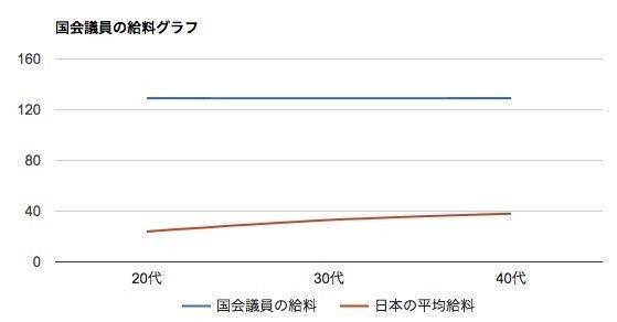 日本公务员越当越穷？