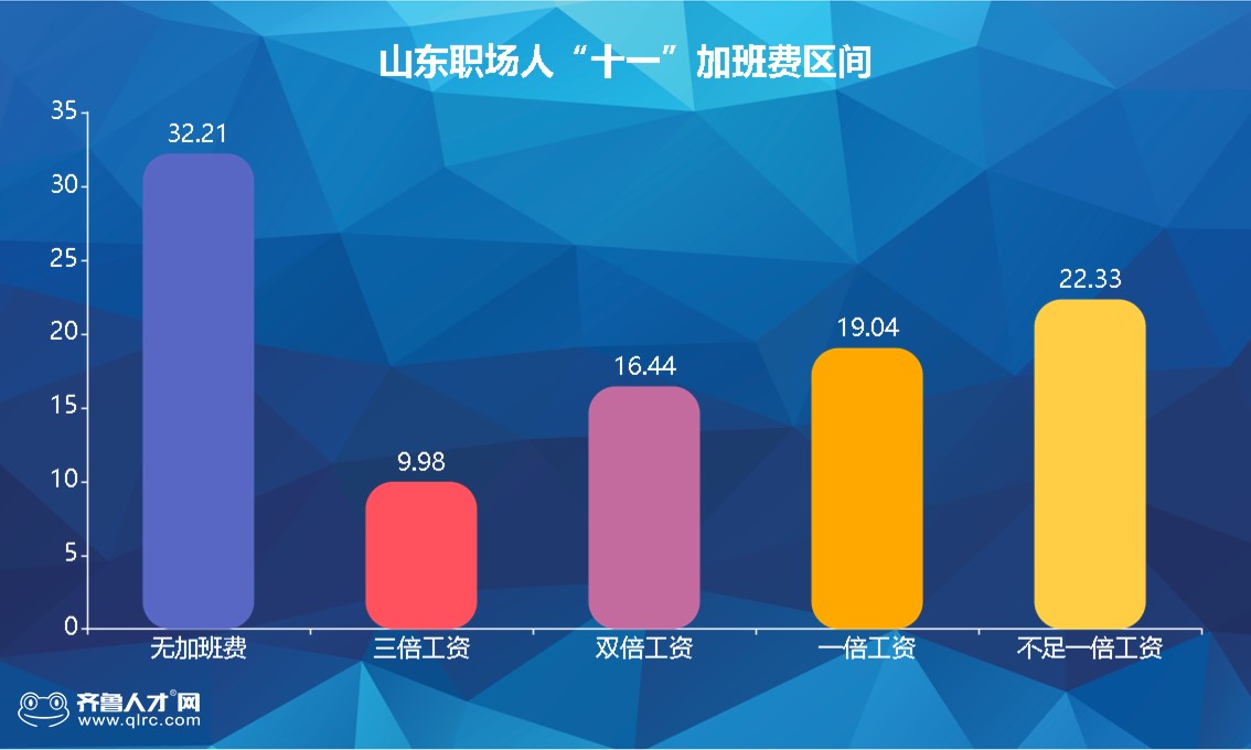 山東近4成職場人"十一"出游，加班8天收入5000+