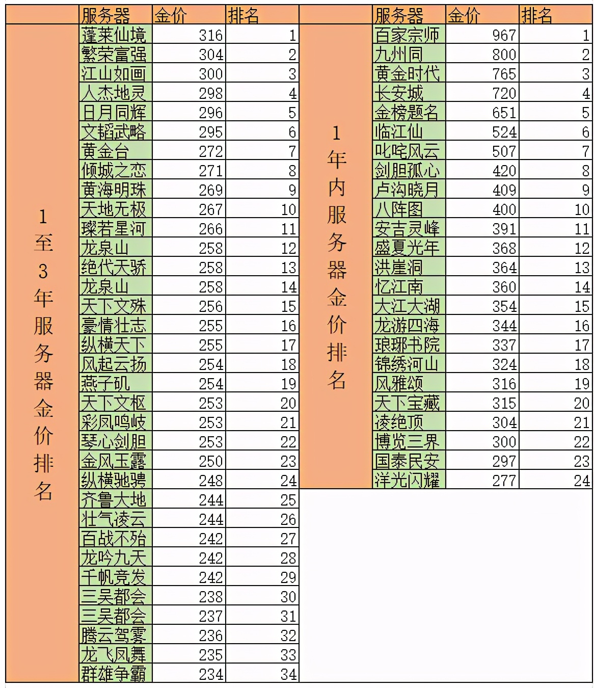 梦幻西游：沂水雪山金价突破300大关！阿坤出42万仙玉拍烟花