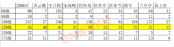 梦幻西游：百服平转再次开放，三年外近一百个服务器开平转