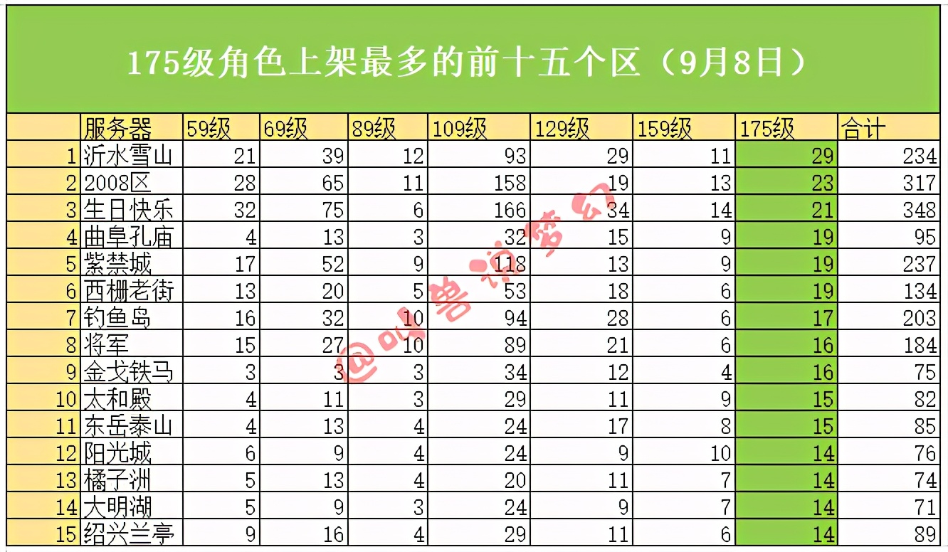 9月还有百服平转吗？139个区的藏宝阁数据帮你选择最适合的区