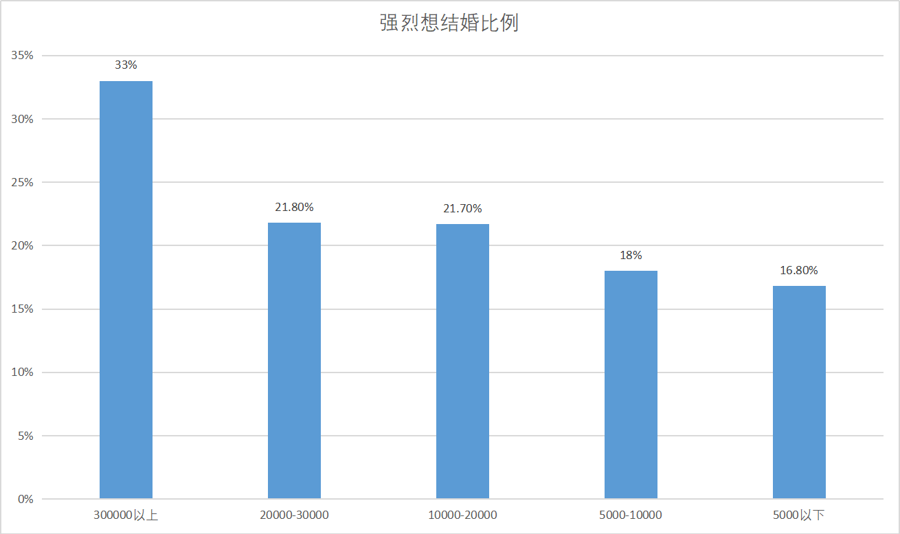 职场年轻人结婚欲望下降，背后是年轻人的理性决策