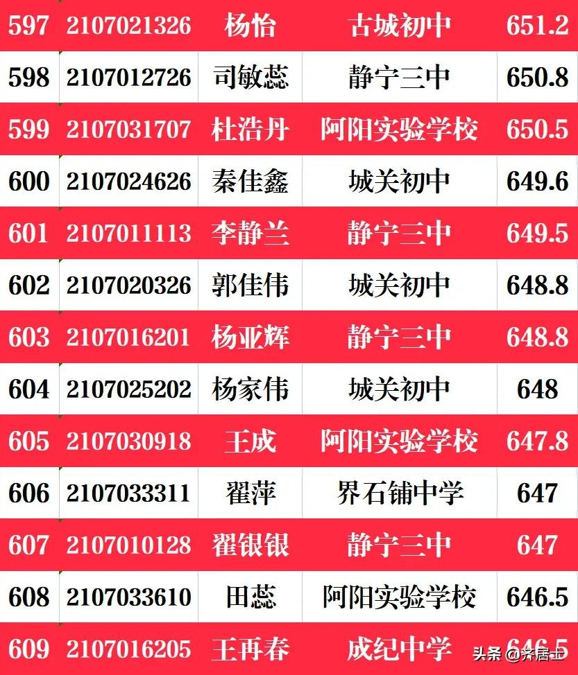 静宁一中2021年中考招生录取榜示