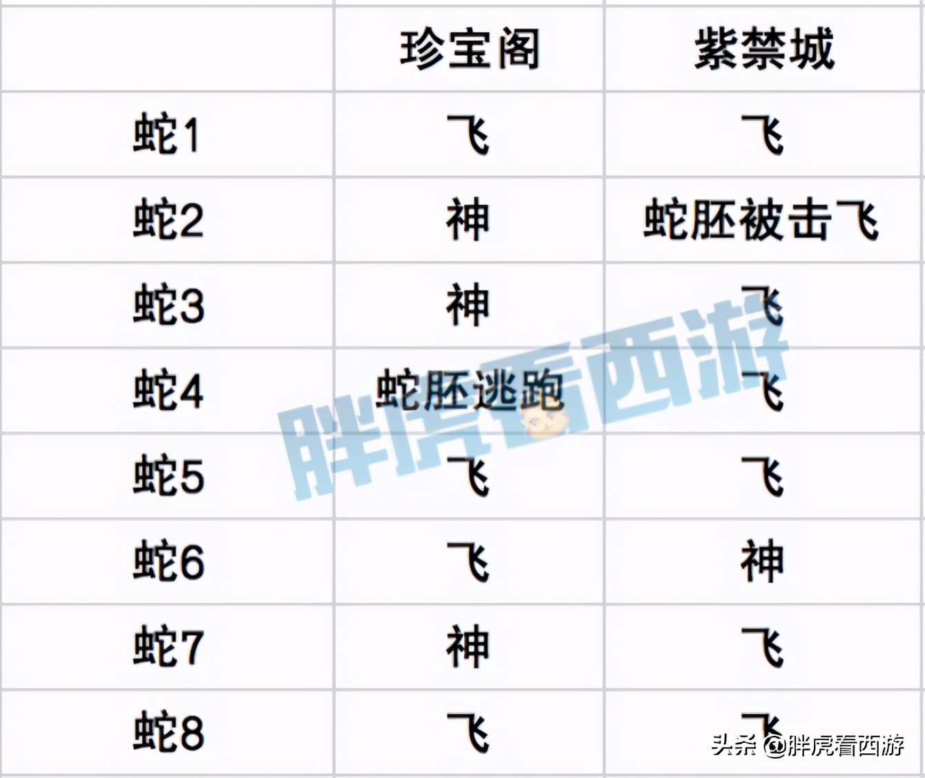 梦幻西游：文哥周三直播夺冠庆功会，珍宝阁只神了3条蛇