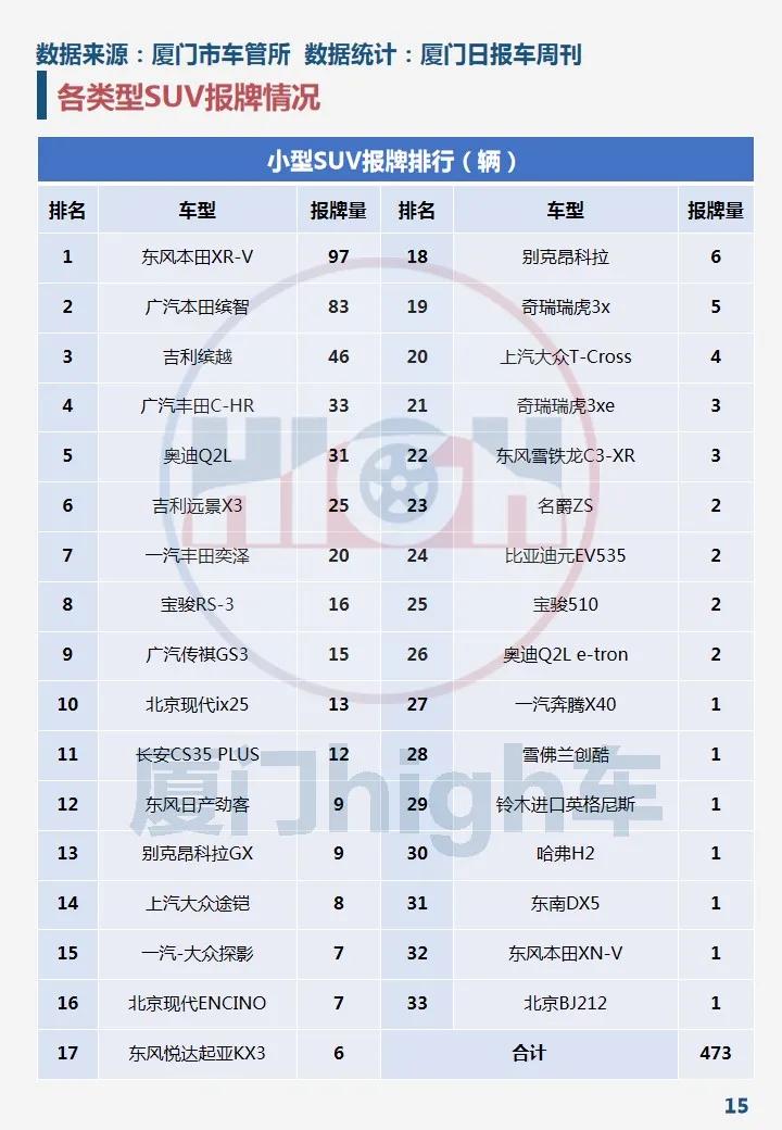 同比下降近一成!2020年10月厦门车市销量报告