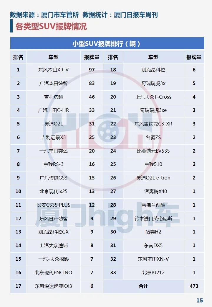 同比下降近一成！2020年10月厦门车市销量报告