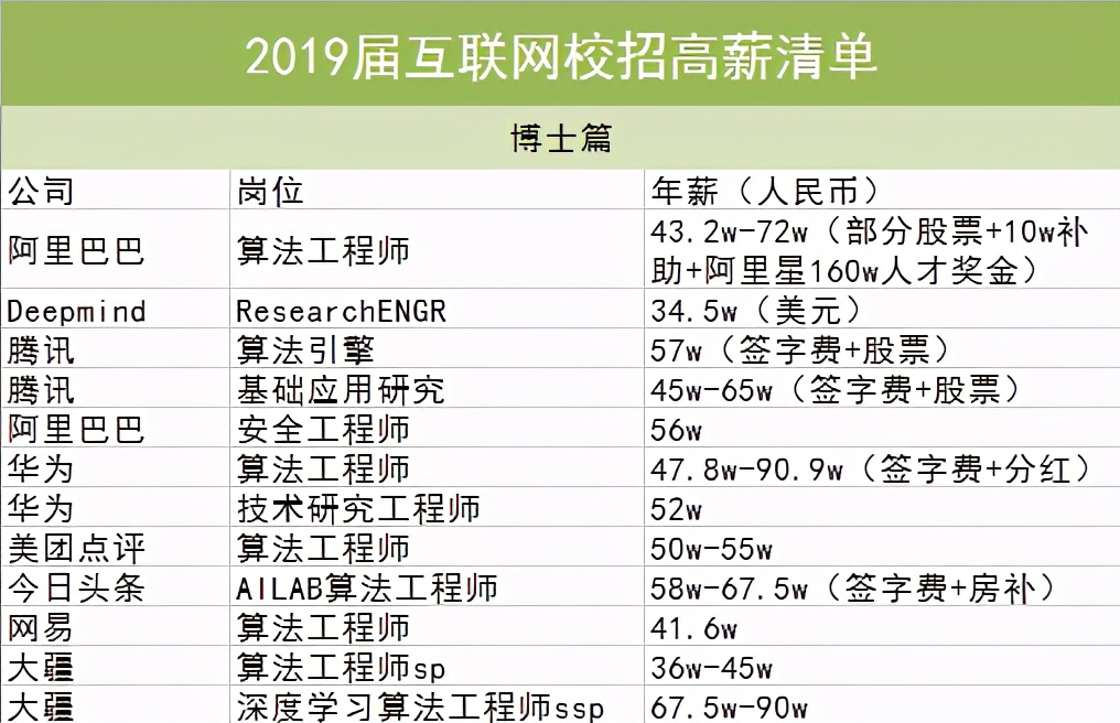 2020校招薪资出炉：白菜30w，sp、ssp上不封顶