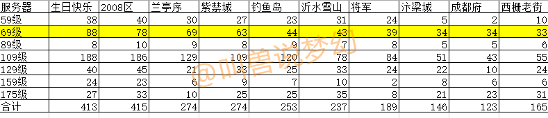 梦幻西游：统计全服133个区上架角色数据，告诉你详细玩家分布
