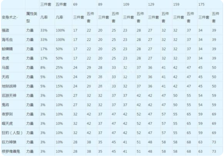 梦幻西游：物理如何选择力量套，根据变身技能分析