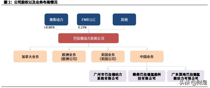 全球pem燃料电池技术的领导者巴拉德专题研究报告