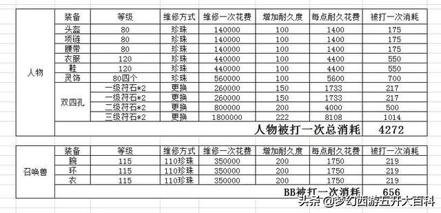 梦幻西游五开大百科装备消耗你知道吗？装备耐久技巧分享给大家！