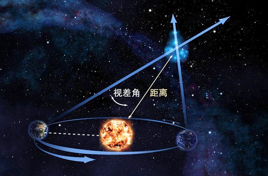 宇宙4哥白尼的困惑地球在动为什么看不到恒星的视差