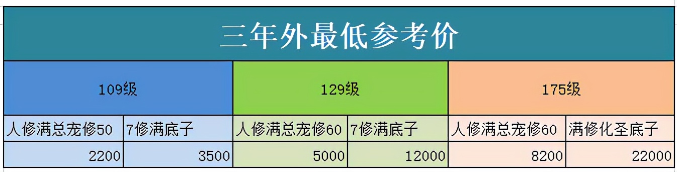 梦幻西游：火区估号究竟该加多少烟花费？统计数据告诉你答案