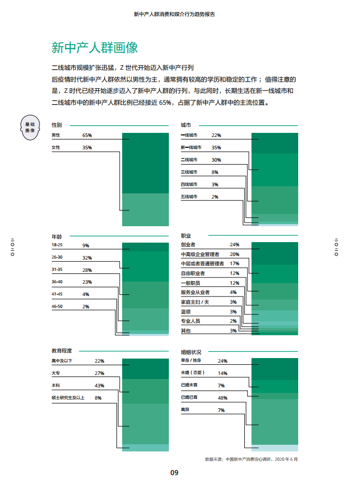 2020新中产人群消费和媒介行为趋势报告