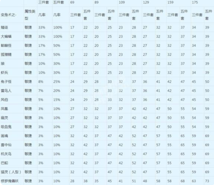 梦幻西游：敏捷套top6变身技能分析，高端固伤必备