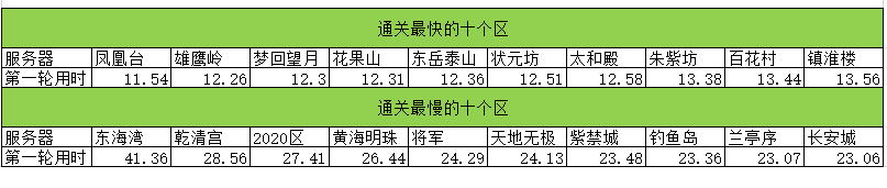 梦幻西游：统计102个区的18门闯关数据，通关队伍大幅下降