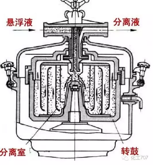 圖文講解各種離心機工作原理及應用