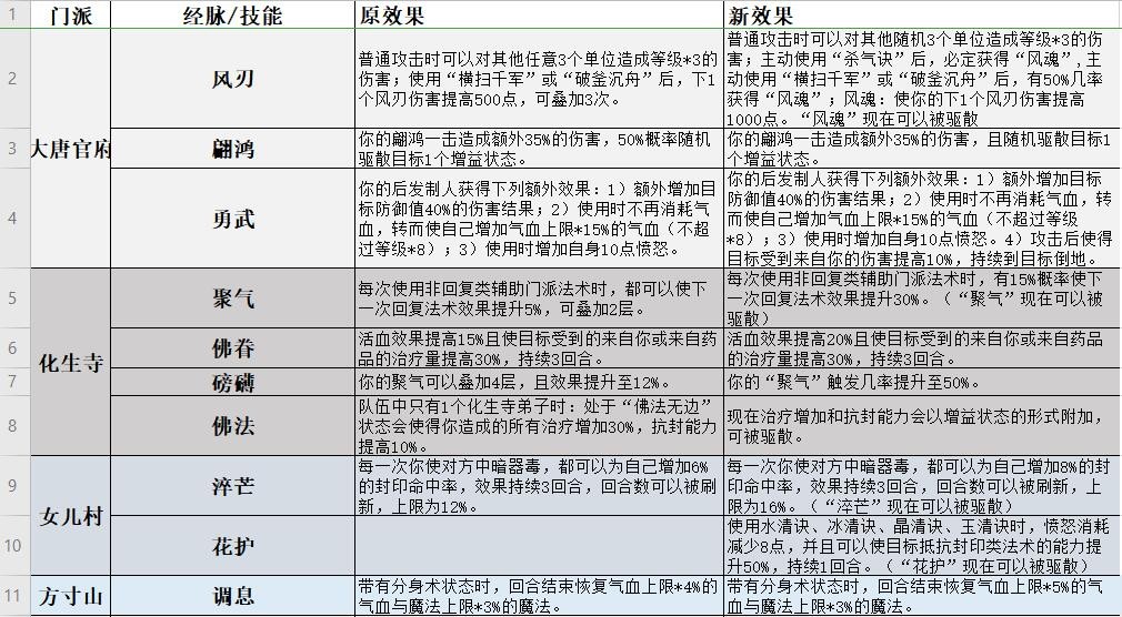 梦幻西游：门派调整狮驼岭逆袭，天魔解体带变身，移除负面效果