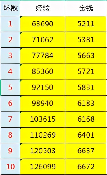 梦幻西游：欢乐暑假正式开启，游戏第一阶段环式任务细节分享