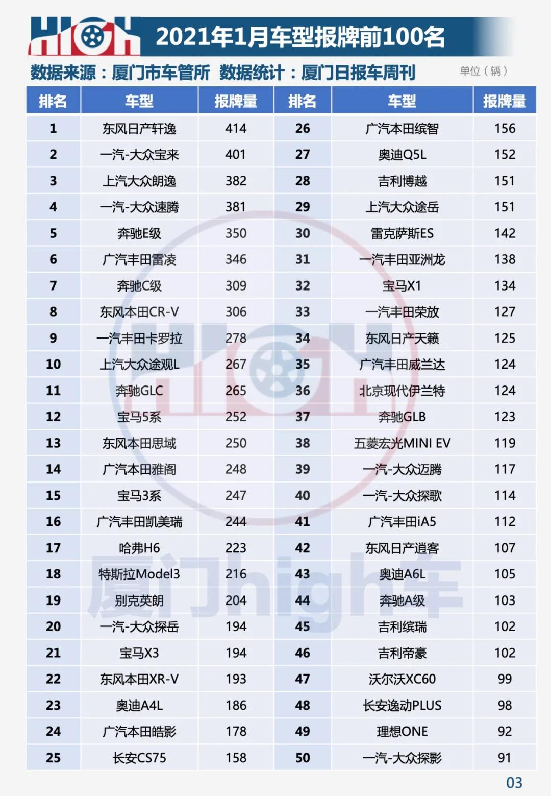 五年来最佳开局 2021年1月厦门车市销量报告