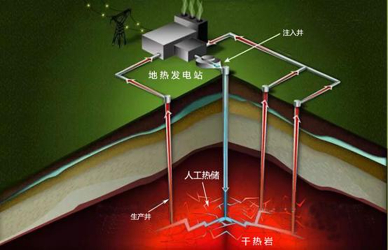 地热新能源突破我国成功实现干热岩试验性发电