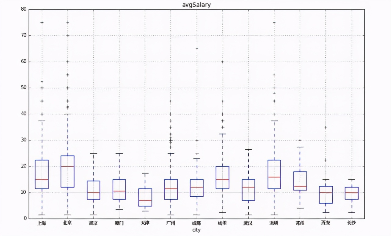 箱线图怎么画python数据统计学箱线图