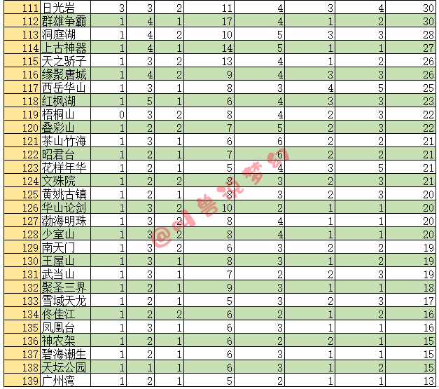 9月还有百服平转吗？139个区的藏宝阁数据帮你选择最适合的区