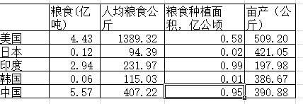 粮食短板是现代化不足？包产到户是现代化障碍？