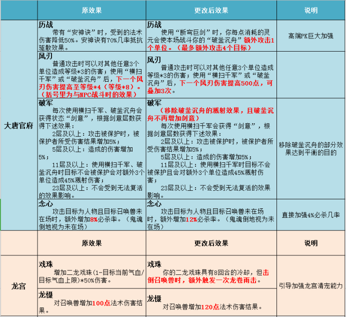梦幻西游：真是亲儿子？大唐破釜沉舟秒7，龙宫二龙戏珠买一送一
