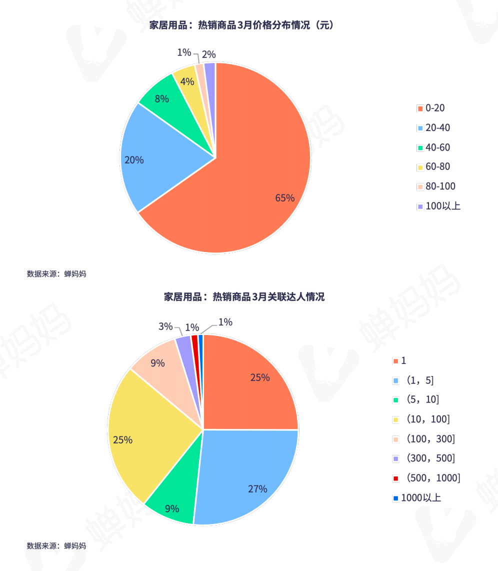 抖音家居用品大类销量历史新高,分析发现